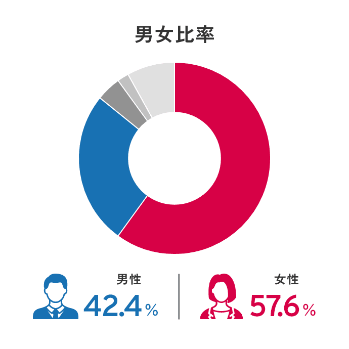 男女比率 男性42.4% 女性57.6%