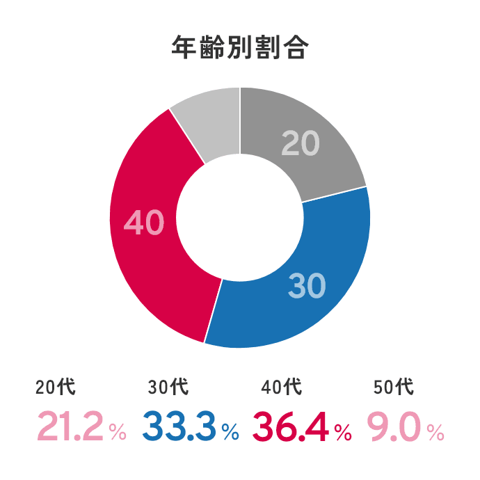 年齢別割合 20代21.2% 30代33.3% 40代36.4% 50代9.0%