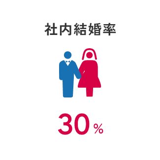 社内結婚率 30%