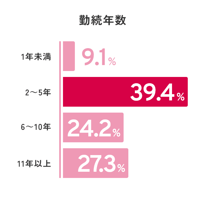 勤続年数 1年未満9.1% 2~5年39.4% 6~10年24.2% 11年以上27.3%