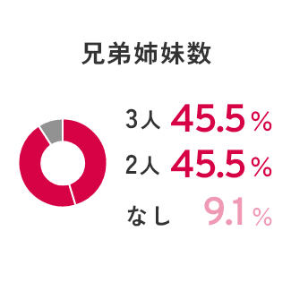 兄弟姉妹数 3人45.5% 2人45.5% なし9.1%