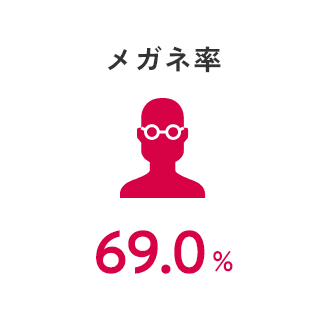 メガネ率 69.0%