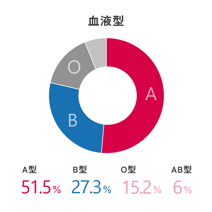 血液型 A型51.5% B型27.3% O型15.2% AB型6.1%