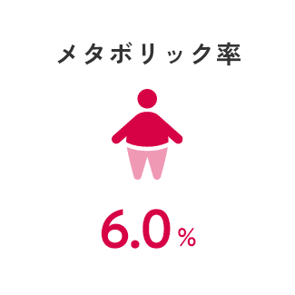メタボリック率 6.0%