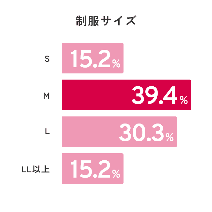 制服サイズ S15.2% M39.4% L30.3% LL以上15.2%