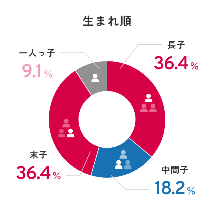 生まれ順 長子36.4% 中間子18.2% 末子36.4% 一人っ子9.1%